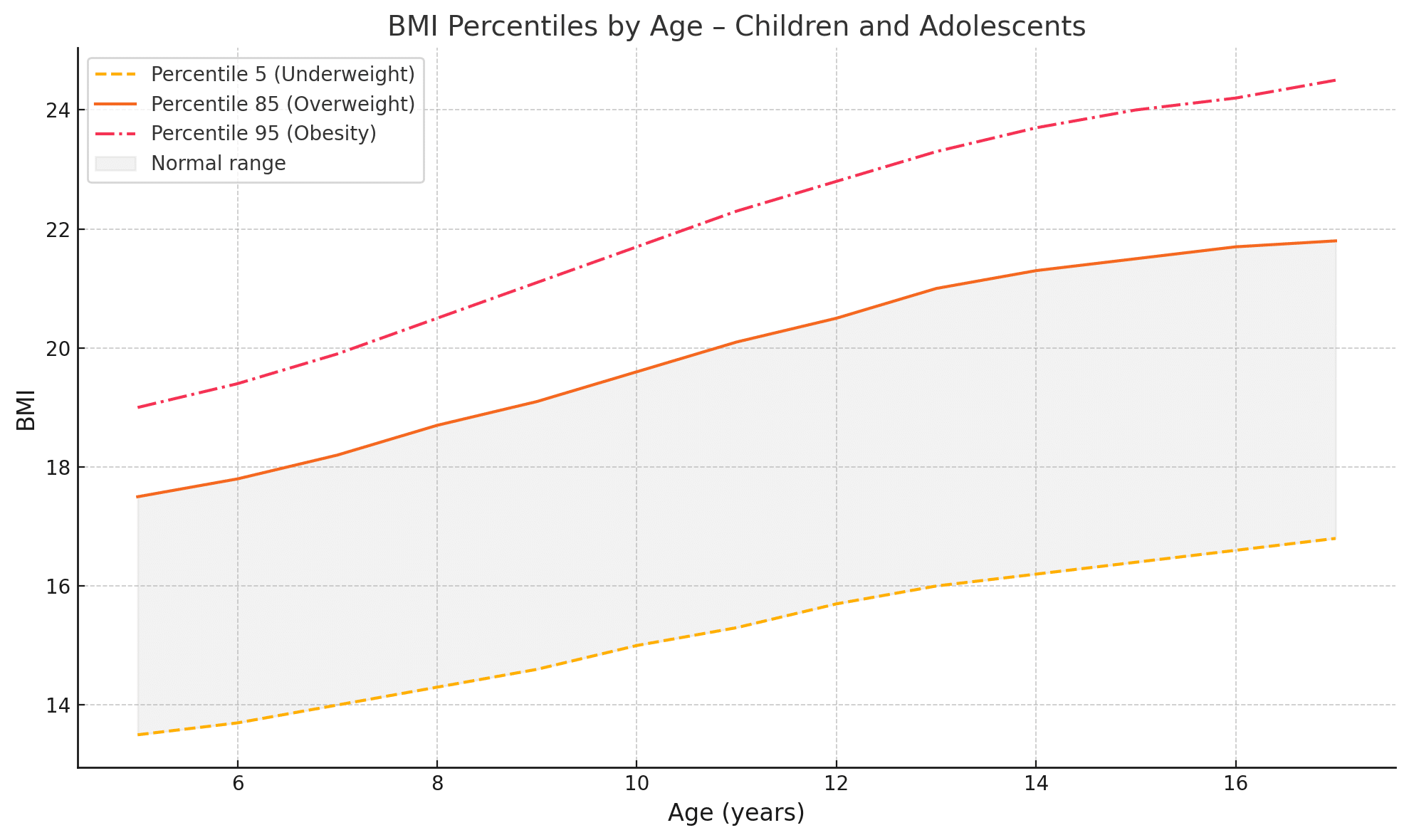 מדדי BMI אצל ילדים - השמנת יתר אצל ילדים